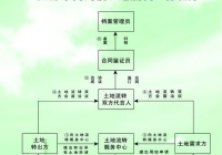 土地流转的政策与流程