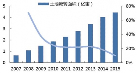 土地流转分析报告