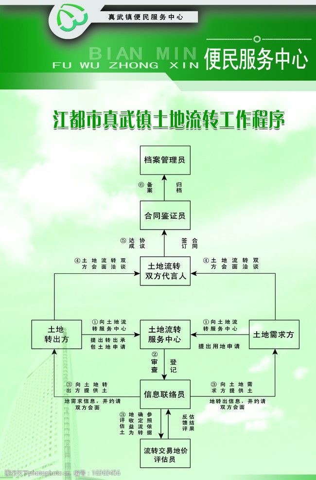 土地流转的政策与流程