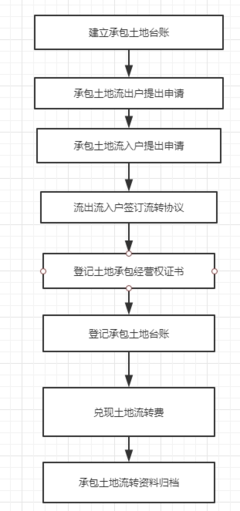 土地流转流程及费用计算