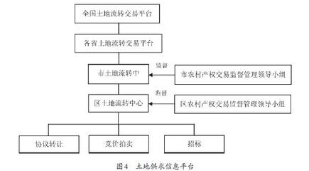 土地流转信息平台