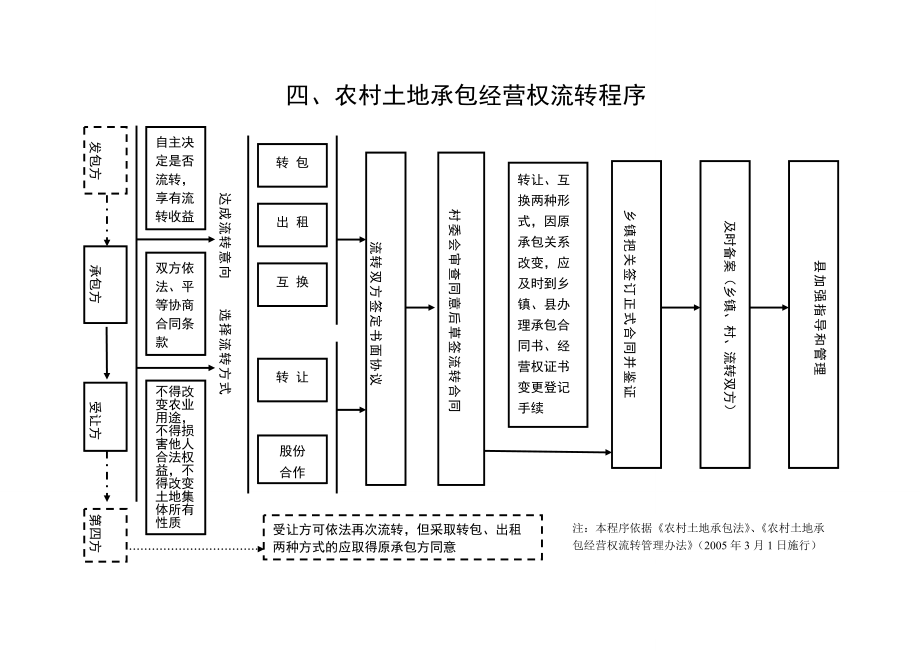 土地流转程序规范化