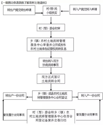 土地流转如何办手续