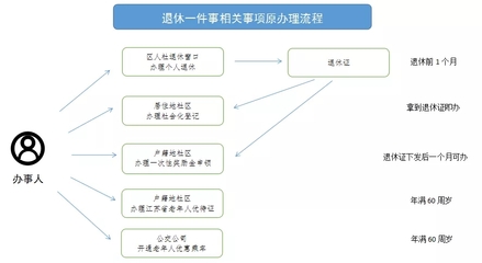 土地流转流程及条件怎么写